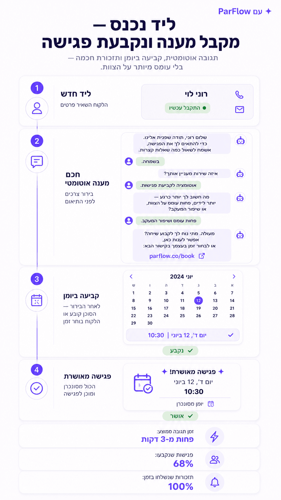 Mobile view of the lead process with ParFlow — the lead receives an automated response, gets qualified, and a meeting is booked.