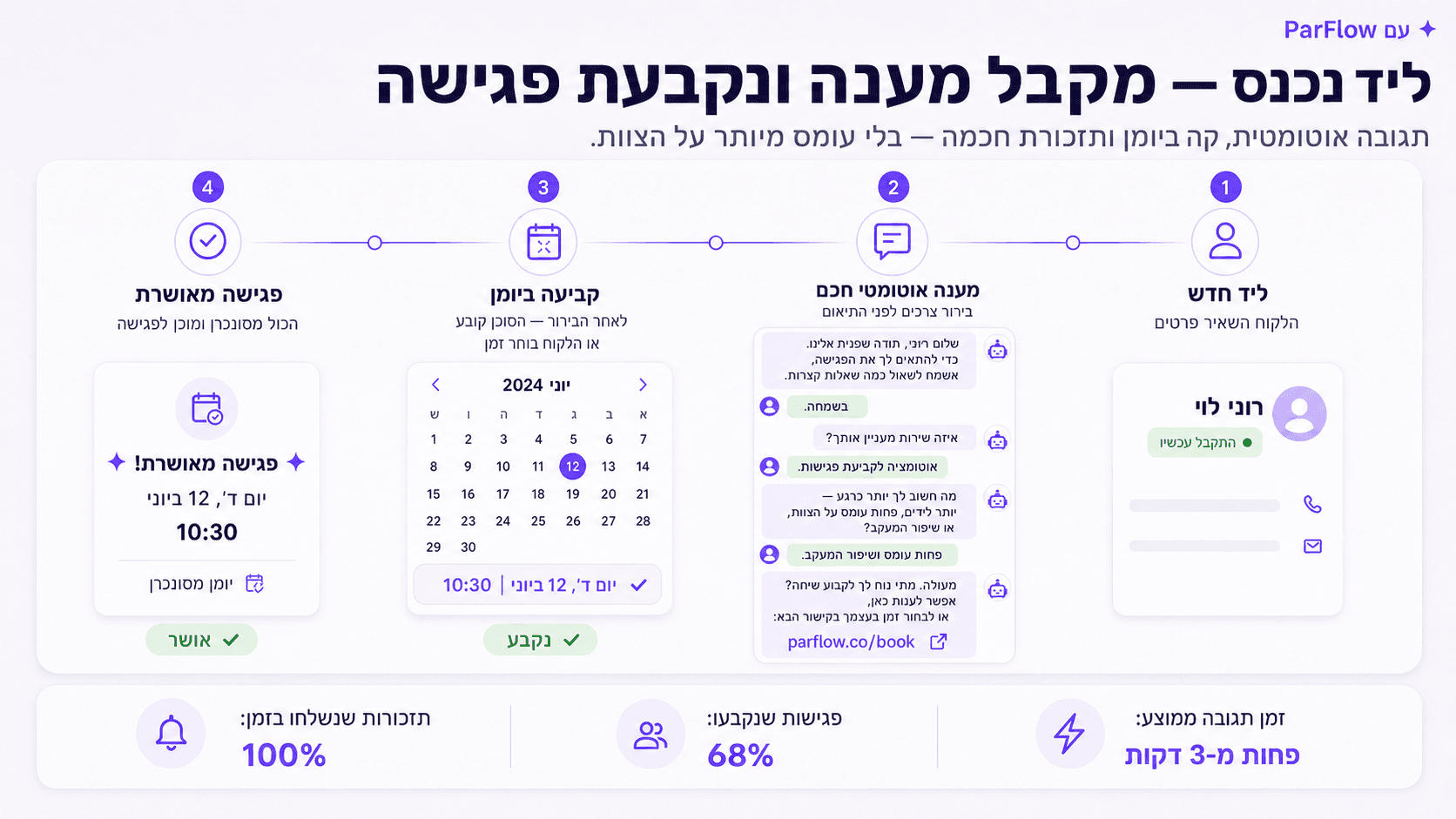With ParFlow — a lead comes in, gets an intelligent automated response, is qualified, and a meeting is booked.