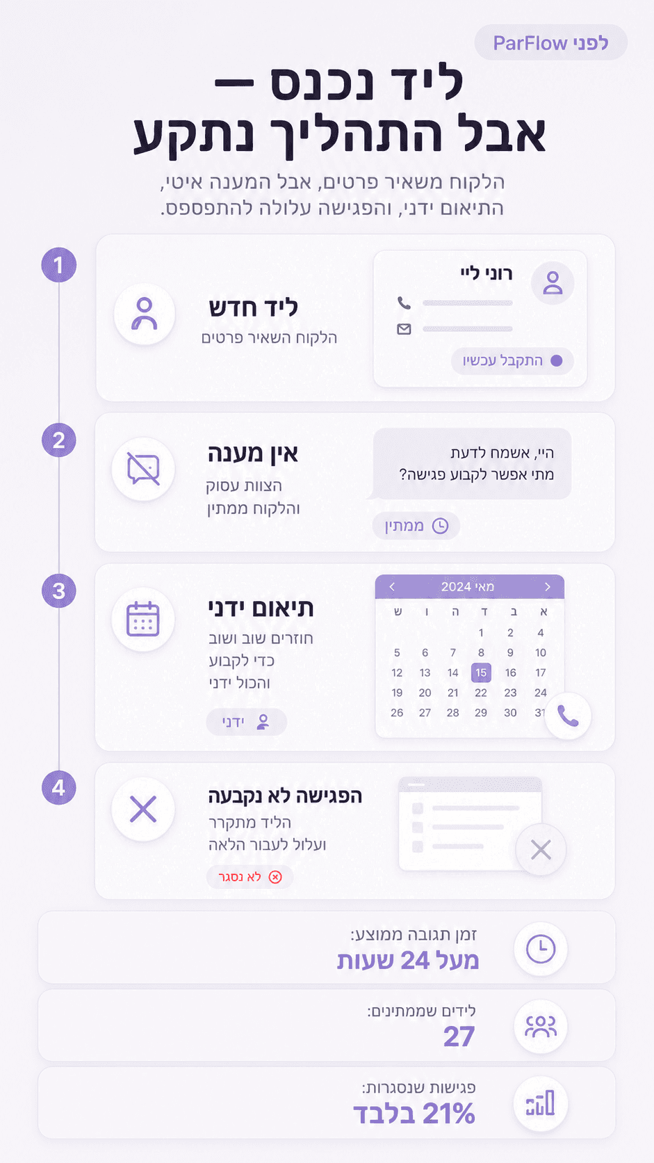 Mobile view of the lead process before ParFlow — the lead enters, waits for a response, manual scheduling slows the process, and the meeting is not booked.
