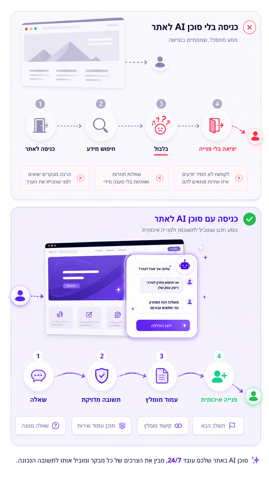השוואה ויזואלית של מסע המבקר: אתר בלי סוכן AI מול אתר עם סוכן AI לאתר