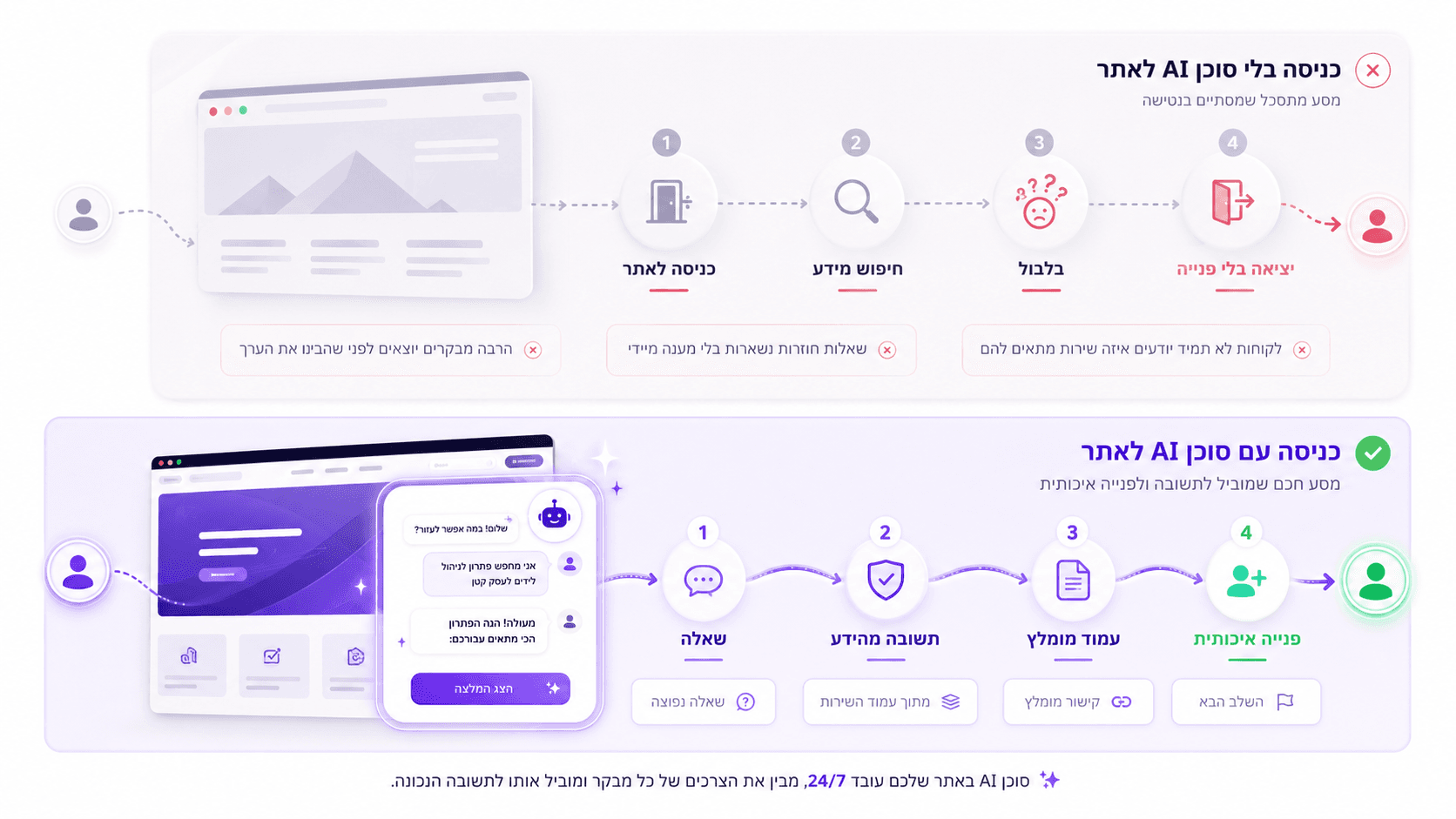השוואה ויזואלית של מסע המבקר: אתר בלי סוכן AI מול אתר עם סוכן AI לאתר