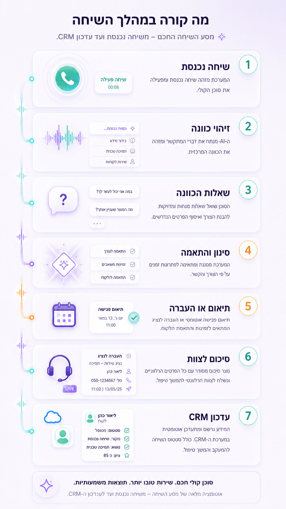 תהליך השיחה מקצה לקצה: שיחה נכנסת, זיהוי כוונה, שאלות הכוונה, סינון והתאמה, התאמת שירות, סיכום לצוות ועדכון ה-CRM
